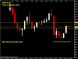 Forex Indonesia Forex Gbpjpy Yearly Time Frame Candlestick