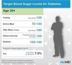 Normal Range For Type 2 Diabetes Medical Information In