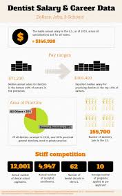 A Great Infographic Which Visually Represents Dentist Salary And Career Data As Well As Some Facts About Dental School Ent Dental Jobs Dentist Dental Marketing