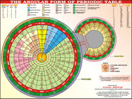 Periodic Table Database Chemogenesis Periodic Table Electron Configuration Physics And Mathematics