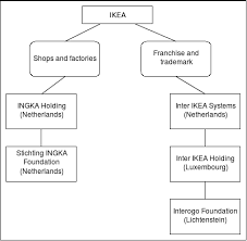 File Ikea Corporate Structure Svg Wikimedia Commons