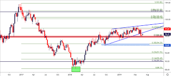Us Dollar Price Outlook Eur Usd Testing Support Usd Jpy