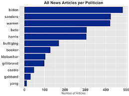 Which Democratic Candidate Gets The Most News Coverage