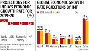 Imf Cuts Indias Gdp Growth Rate To 7 Due To Subdued