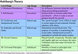 Kohlberg S Theory Of Moral Development Psychology Notes Developmental Psychology Social Work Exam