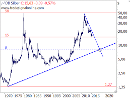 Silber Im Langfristchart Stockstreet De