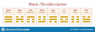 Trigrams Names Meanings I Ching Yin Yang Stock Vector