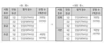 Find and follow posts tagged 한국사능력검정시험 on tumblr. í•œêµ­ì‚¬ëŠ¥ë ¥ê²€ì •ì‹œí—˜ ë‚œì´ë„ íŽ¸ì°¨ ì¤„ì¸ë‹¤ ê¸‰ìˆ˜ì²´ê³„ ê°œíŽ¸ ê²½í–¥ì‹ ë¬¸
