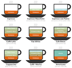 different type of coffees explained lifehacks