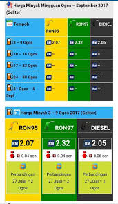 Harga minyak petrol diesel mingguan dan dunia di stesen minyak petronas, petron, shell, caltex dan bhp 1 julai hingga 7 julai 2021 (bulan 7) naik turun kekal petrol diesel price malaysia. Facebook
