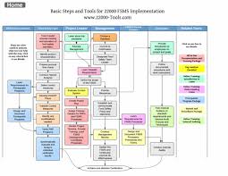 Project Management Process Flow Chart Pdf Www