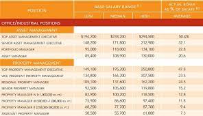 Of base salary.a portfolio manager who possesses a. Property Management Jobs Managecasa