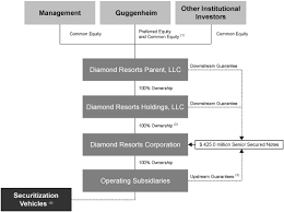 Condo Hotel Organizational Structure Organizational Chart