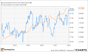 is home depot stock a buy in 2018 the motley fool