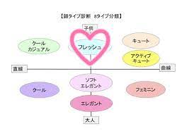 顔タイプ診断 親しみやすいフレッシュタイプ 顔 タイプ 診断 顔 診断 パーソナルカラー