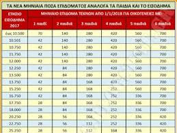 Κλείνει η πλατφόρμα για το επίδομα παιδιού α21 την παρασκευή 12 μαρτίου το απόγευμα όπως… Olh H Apofash Me Ta Nea Mhniaia Posa Gia To Epidoma Paidioy 2018 Fek Pinakas Newsnowgr Com