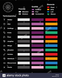 Astrology Chart With Signs Of The Zodiac Their Energy