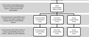 Organizational Chart For Organizational Sustainability