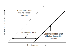 Relationships Between Chlorine Dose Chlorine Demand And Chlorine Download Scientific Diagram