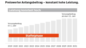 Das wichtigste auf einen blick. Schuler Bu Voller Schutz Geringe Kosten Wurttembergische
