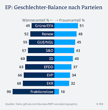 Viitoarele alegeri pentru parlamentul european se vor desfăşura între 23 şi 26 mai 2019. A Crescut Ponderea Femeilor In Noul Parlament European Europa Dw 02 07 2019