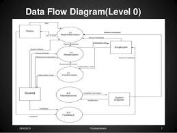 Reservation Flow Chart Fresh Data Flow Diagram For Hotel