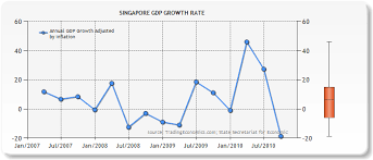 singapore gdp growth rate julies ib econ blog