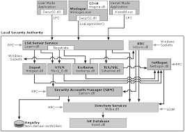 Require domain controller authentication to unlock workstation' to 'disabled'. Giac Org