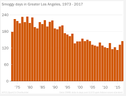 Take A Deep Breath And Read About How Bad La Smog Really Is