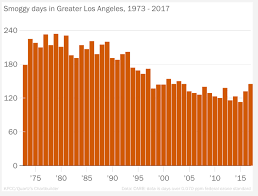 take a deep breath and read about how bad la smog really is