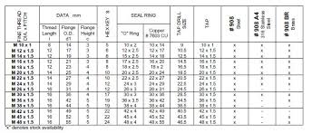 Metric Multistandard 908 Stainless Steel Metric Parallel