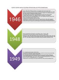 Akhirnya, draf perlembagaan malaysia telah diterima dan diisytiharkan sebagai perlembagaan tanah melayu pada 31 ogos 1957. Carta Garis Masa Sejarah Penggubalan Perlembagaan