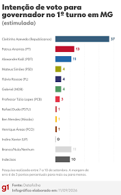 Datafolha em MG: Cleitinho, 37%; Patrus, 13%; Kalil, 11%; Simões, 4; Roscoe, 4%; Gabriel, 4%