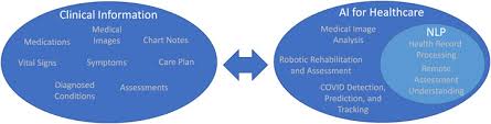 Ministry of health and welfare. Frontiers Case Report Utilizing Ai And Nlp To Assist With Healthcare And Rehabilitation During The Covid 19 Pandemic Artificial Intelligence