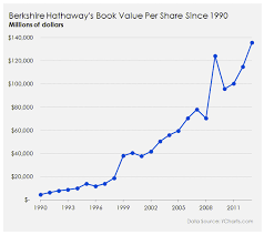 Berkshire hathaway stock forecast, price & news. Learning From Berkshire Hathaway Stock