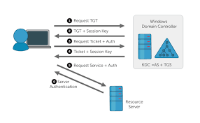 Extensions to kerberos can provide for the use of public key cryptography during certain phases of authentication. Windows Event Id 4769 A Kerberos Service Ticket Was Requested Adaudit Plus