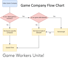 video game company game company flow chart yes yes is our