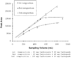 Influence Of The Trap Composition On The Breakthrough Volume