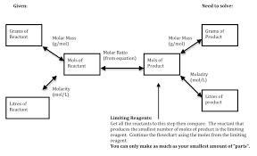 43 experienced chemistry mole flow chart