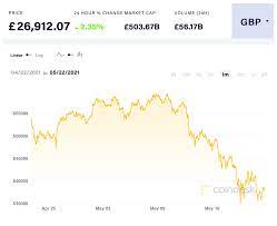 Crypto market finds footing on institutional rumors are flying that apple could be adopting crypto, after the world's biggest tech firm posted a such a deep drop needs time to heal, and traders will now be looking for a period of consolidation to. Crypto Market Opening Hours Uk