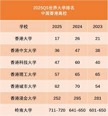 2025QS世界大学排名揭晓：港校爆发，内地高校表现亮眼！ | 生涯 ...