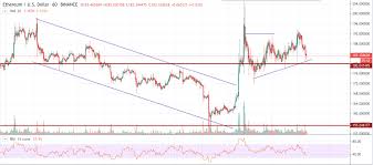 Ethereum Eth Price Analysis Indicators Are Showing An