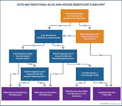 non spouse beneficiaries rules for an inherited 401k