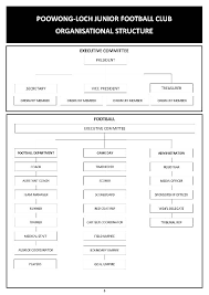 Comment faire pour structurer mon club, lui faire passer. Organisational Structure Poowong Football Netball Club Gameday