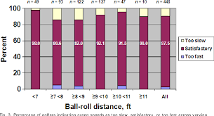 figure 3 from putting green speeds a reality check