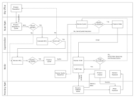 Process Flowchart Trading Process Business Diagrams