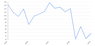 There are two versions of this data released two weeks apart, preliminary and revised. Malaysia Consumer Confidence 2020 2021 Take Profit Org