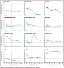 By contrast, the increasing incidence of lung, breast, and colorectal cancer is largely the result of demographic and lifestyle changes, including longer life expectancy and accelerated urbanization, which in turn leads to reproductive patterns (pregnancy at older ages, low prevalence of breastfeeding) and lifestyles (tobacco consumption, high calorie intake, alcohol abuse) associated with several forms of cancer. The Lancet On Twitter New Research For Worldcancerday Obesity Related Cancers Increasing In Young Us Adults Finding From An Analysis Of A Population Based Cancer Registry Thelancetph Https T Co H2z7kjwa0h Https T Co Pawdutubki