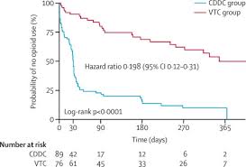 As a replacement therapy, methadone treatment can reduce uncomfortable withdrawal symptoms as well as curb a person's urge to use. Relapse To Opioid Use In Opioid Dependent Individuals Released From Compulsory Drug Detention Centres Compared With Those From Voluntary Methadone Treatment Centres In Malaysia A Two Arm Prospective Observational Study The Lancet Global