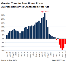Torontos House Price Bubble Not Fun Anymore Wolf Street